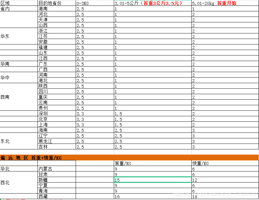教你使用Pandas直接核算Excel中快递费用