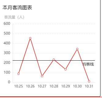 echarts 折线图,可滑动