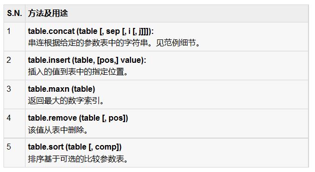 详解Lua中的表的概念及其相关操作方法