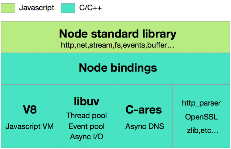 Node.js 基本架构解析