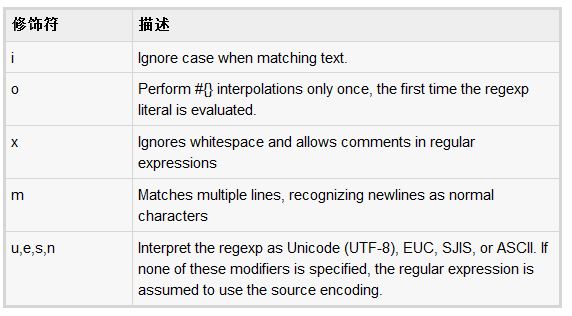 举例初步讲解Ruby中的正则表达式