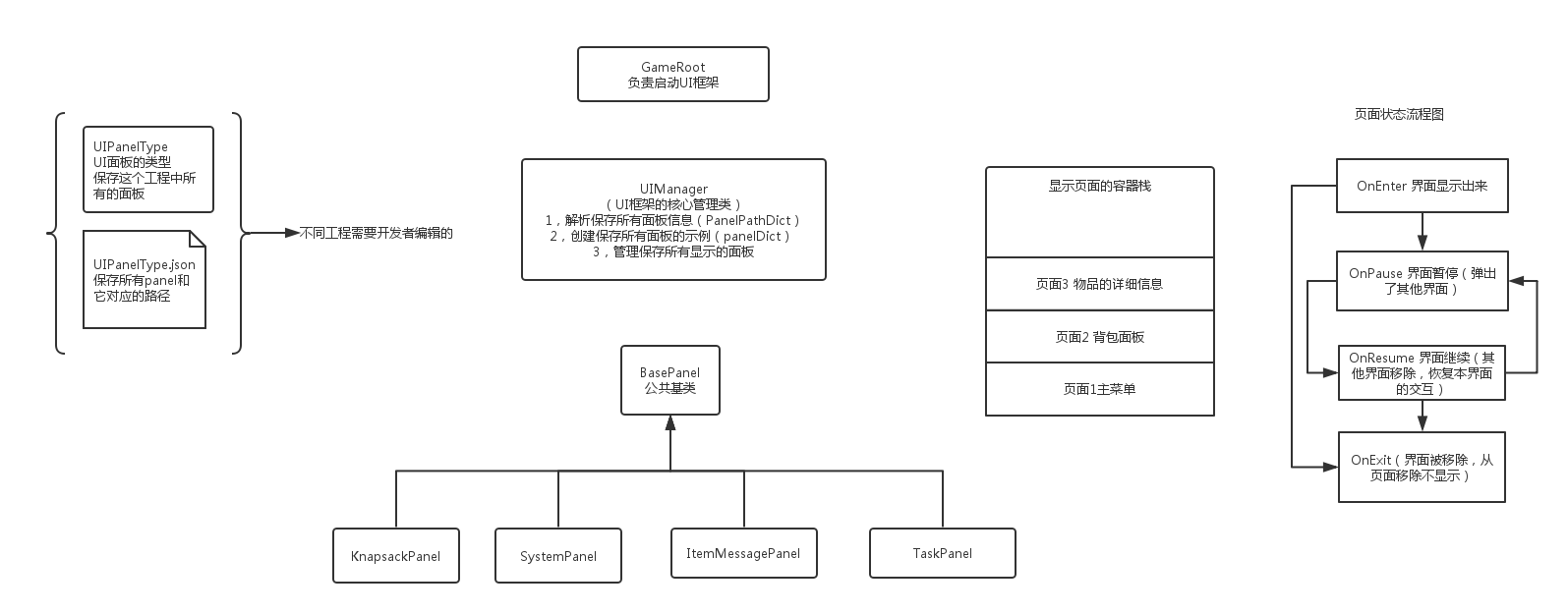 (一)基于Unity 3d UI框架学习记录,以及初识DOTween动画库的使用。