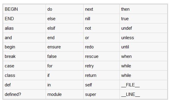Ruby中一些基本语法知识点的罗列汇总
