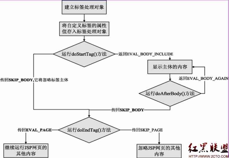 TagSupport类的生命周期具体执行过程