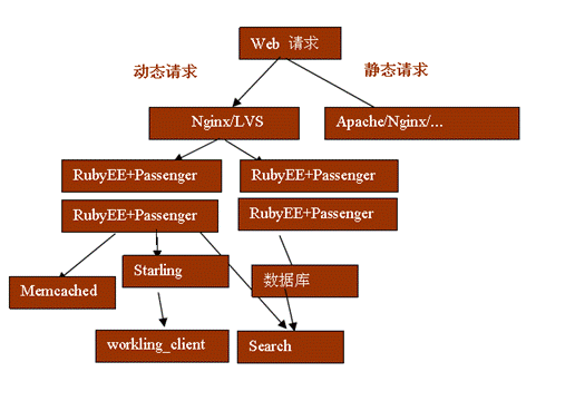 提升Ruby on Rails性能的几个解决方案