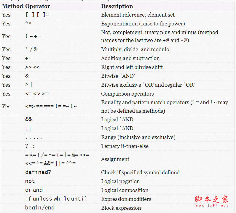 Ruby的运算符和语句优先级介绍