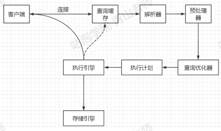 MySQL执行流程与架构