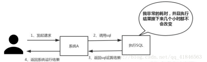 什么是redis?为什么要用redis?(redis的概述)