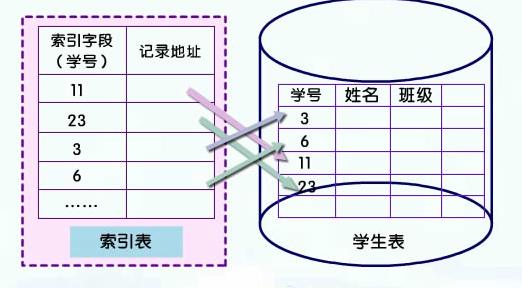 1、索引的概念和分类