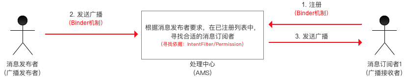 Android四大组件——BroadcastReceiver详解