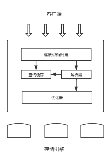 高性能Mysql的逻辑架构和常见的存储引擎