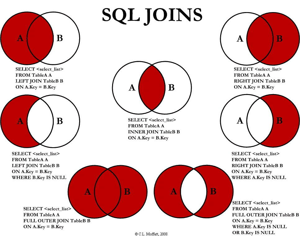 四张图搞清left join,inner join,union join