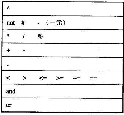 Lua中的变量类型与语句学习总结