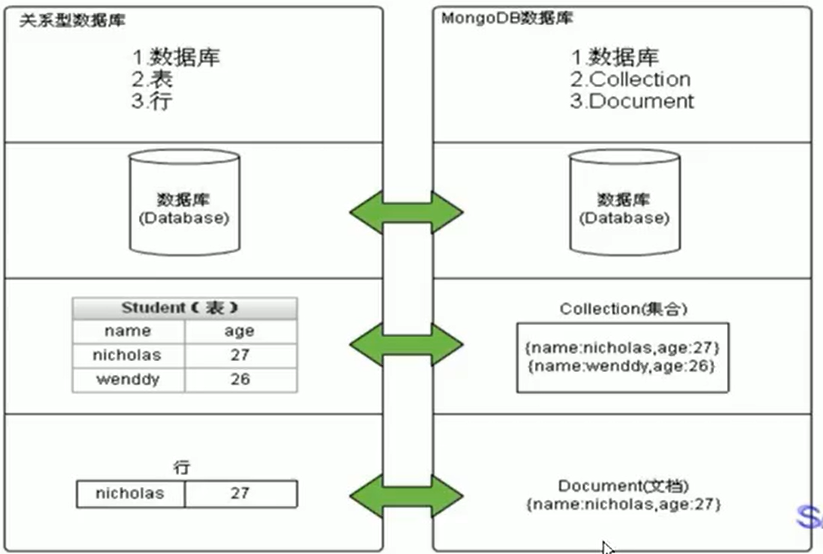 Mongodb学习(一)
