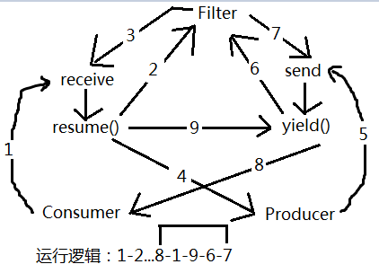 Lua编程示例(八):生产者-消费者问题