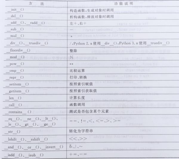 Python入门学习之类的相关知识总结