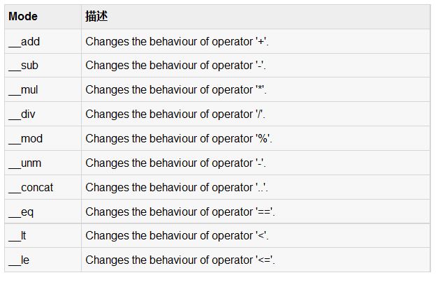 详解Lua中的元表概念