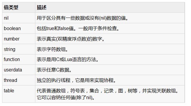 详解Lua中的数据类型