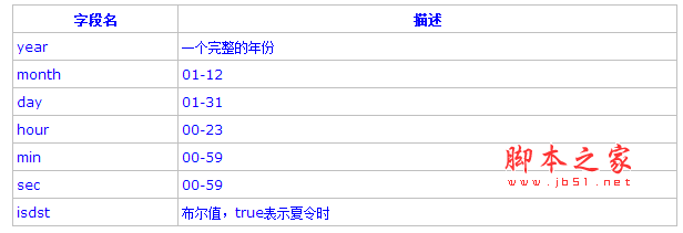 Lua教程(十六):系统库(os库)