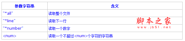 Lua教程(十五):输入输出库(I/O库)