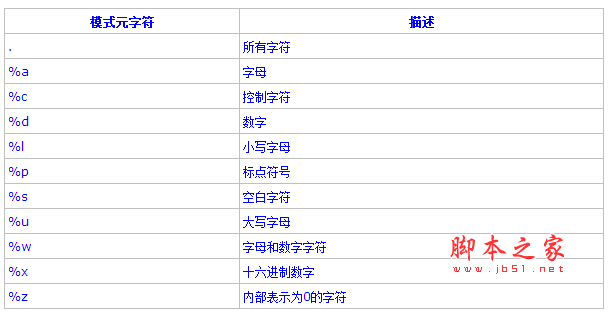 Lua教程(十四):字符串库详解