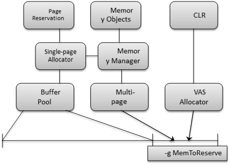 (1)SQL Server内存浅探
