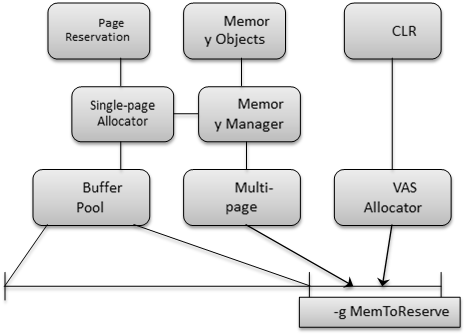 （1）SQL Server内存浅探