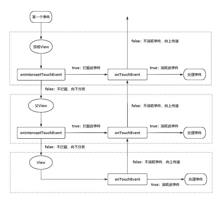 三个维度，不太一样的View事件分发机制（理论概念）