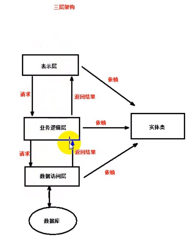 JDBC访问数据库操作详解(四)之三层架构:以MySQL为例