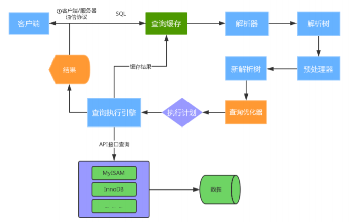 MySQL架构原理之MySQL运行机制