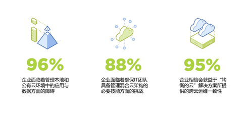 Nutanix报告显示：企业需要混合云解决方案以保证多云运维的一致性