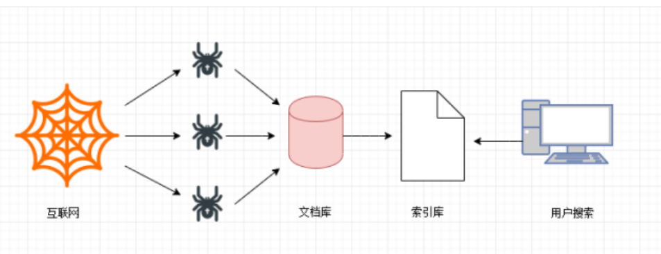 Python爬虫基础之爬虫的分类知识总结