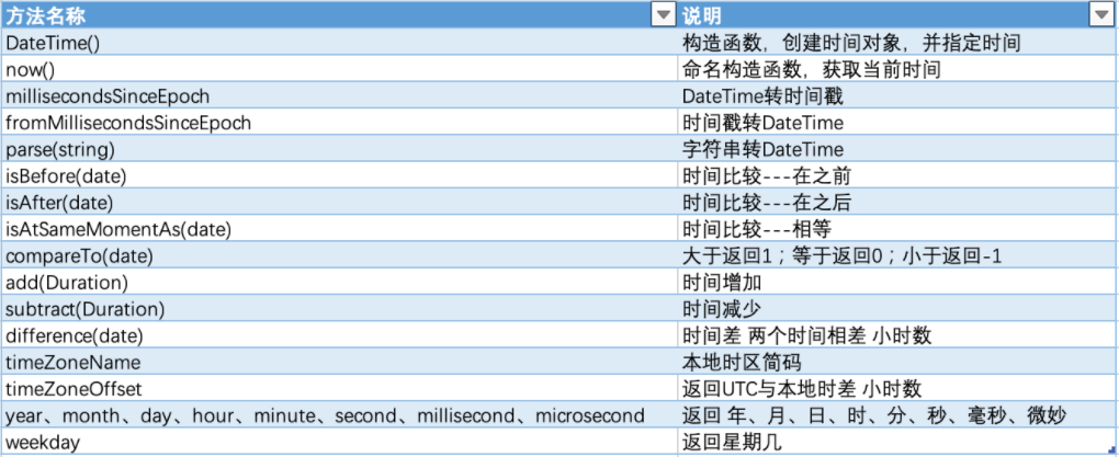 Flutter DateTime日期获取&字符串与日期之间转换