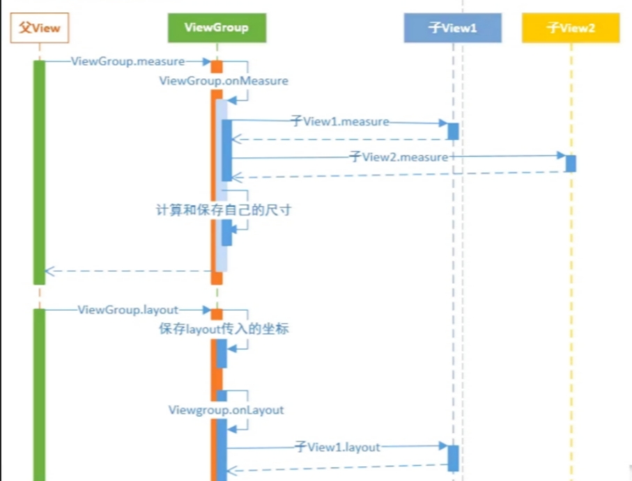 Android自定义View2--onMeasure，onLayout源码分析和自定义流式布局