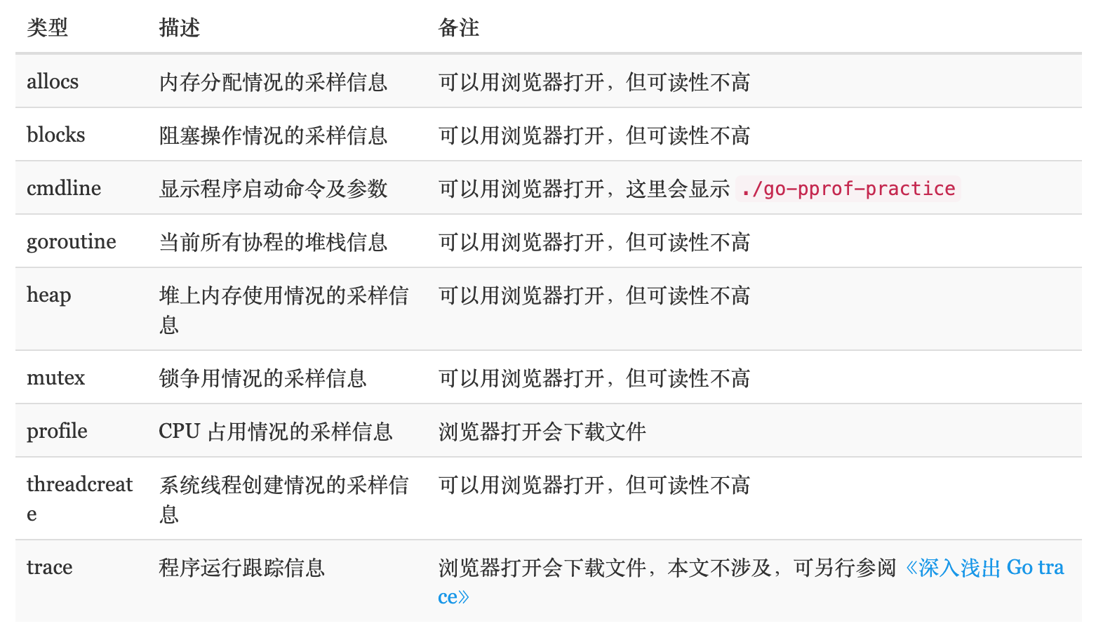 深度解密Go语言之 pprof