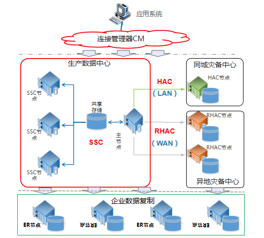 漫话GBase 8s企业数据复制技术