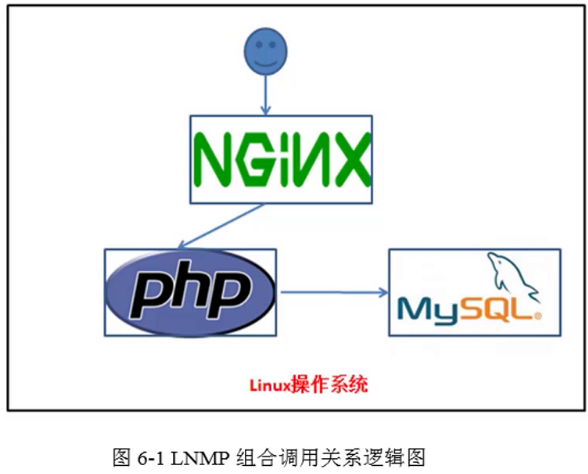 linux LNMP高并发服务编译安装搭建实战