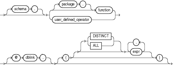 ORACLE官方SQL语言参考之关于用户定义函数的实例讲解