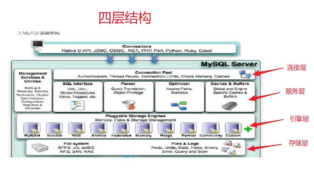 MySql数据库优化篇--MySql架构介绍