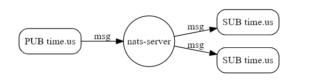 [golang] nats的消息传递模型介绍