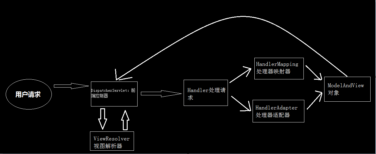 SpringMVC入门案例实现(MVC和三层架构的区别)