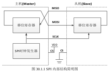STM32F4－SPI接口开发