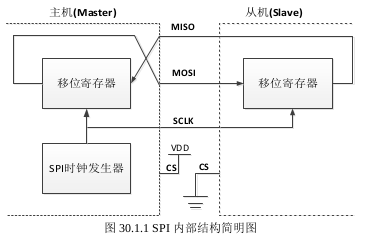 STM32F4-SPI接口开发