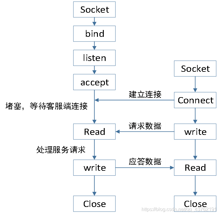 Python基础之Socket通信原理