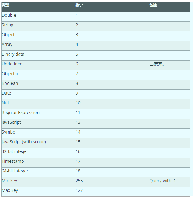MongoDB $type 操作符