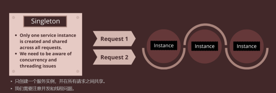 .NET学习笔记之默认依赖注入