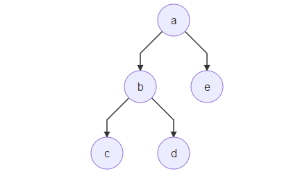 如何在Python中创建二叉树