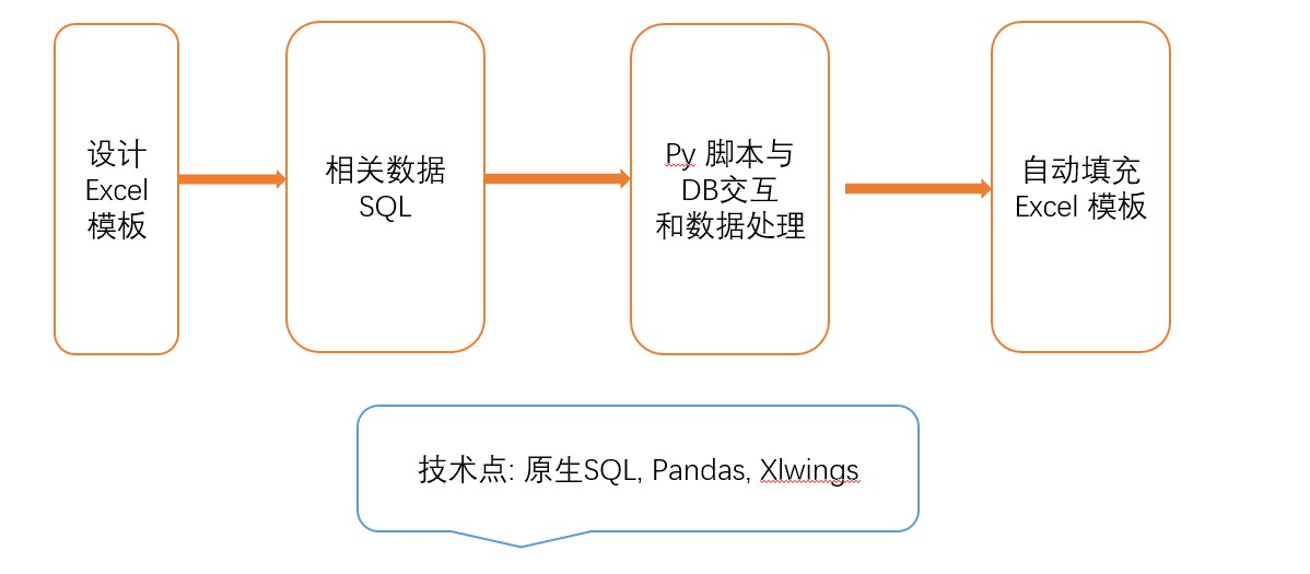 Python 实现自动化Excel报表的步骤