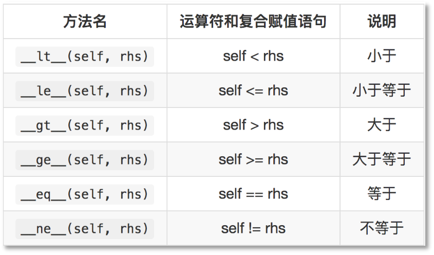 20.7.17 笔记算数运算符  复合运算符重载  比较运算重载  多态 设计原则 类的单一职责 依赖倒置 组合复用原则 里氏替换  迪米特法则 矩阵转置原理