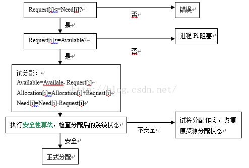 C#实现银行家算法